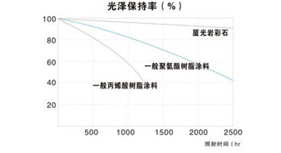超耐久性解決方案 超耐久性解決方案